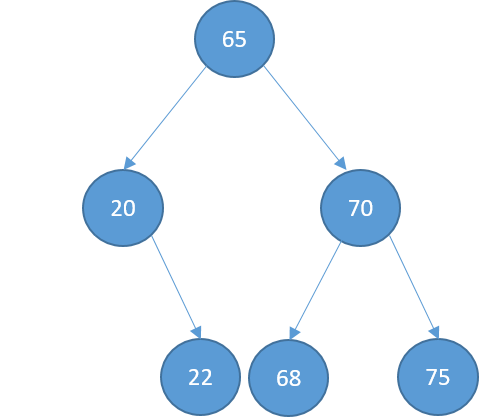 Graphical representation of a binary search tree with some elements. The node that was going to be removed has disappeared from the tree.