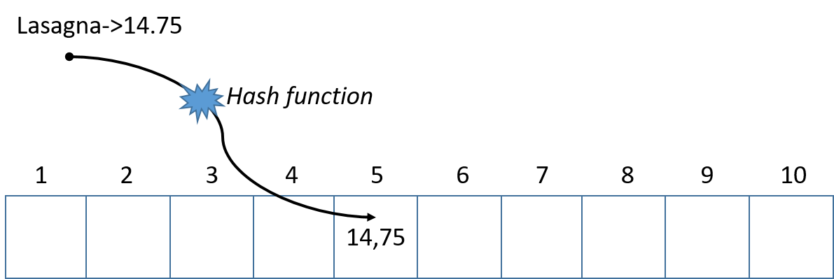 Schematic representation of a hash table with the words "Hash function" in the middle of an arrow that maps the word "Lasagna" with the value on the fifth position.