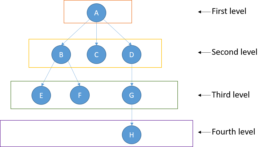 A picture of a tree with nodes with its different levels.