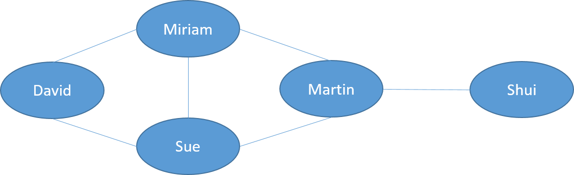 A picture of a graph with nodes.