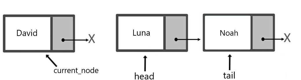Schematic representation of a queue that has two elements. The word "head"  points to the first node, and the word "tail" points to the last node. There is another node apart from the queue with the word "current_node" pointing to it.