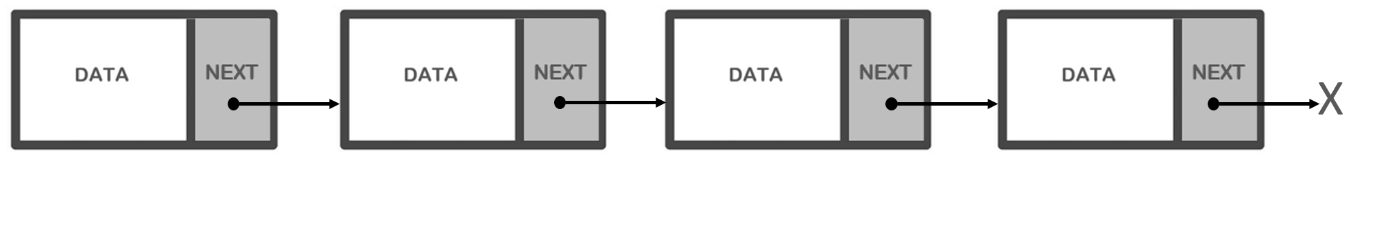 The representation a linked list where the last node points to null.