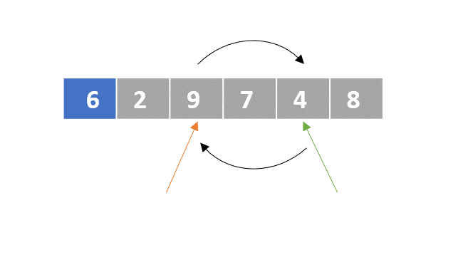 A schematic representation of a list with unordered numbers. The first element is colored in blue. There are two pointers. The left pointer points to the third element and the right pointer points to the fifth element. The are two arrows that represent that the third and the fifth elements will be swapped.