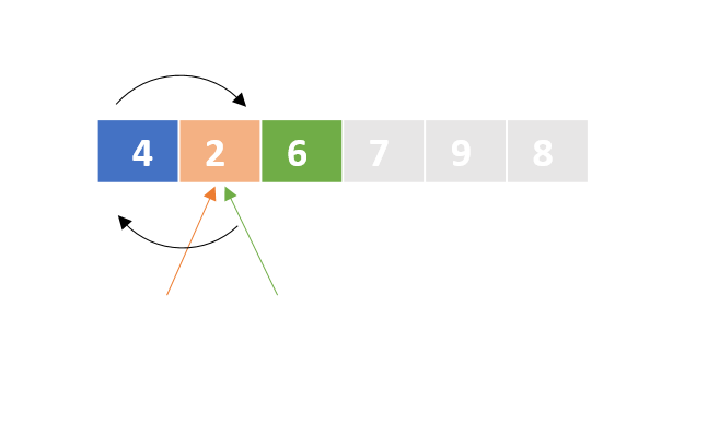 A schematic representation of a list with unordered numbers. The first element is colored in blue, the second element in orange, and the third element in green. The left and right pointers point to the second element. There are two rows that represent that the first and the second elements will be swapped.