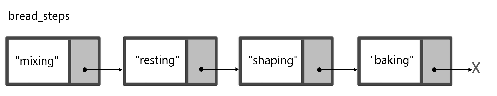 A visual example of a linked list that contains the steps to prepare bread.