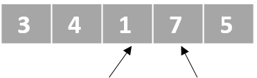 A schematic representation of a list with unordered numbers. There is one pointer that points to the third element and another pointer that points to the forth element. The third and the forth elements have been swapped.