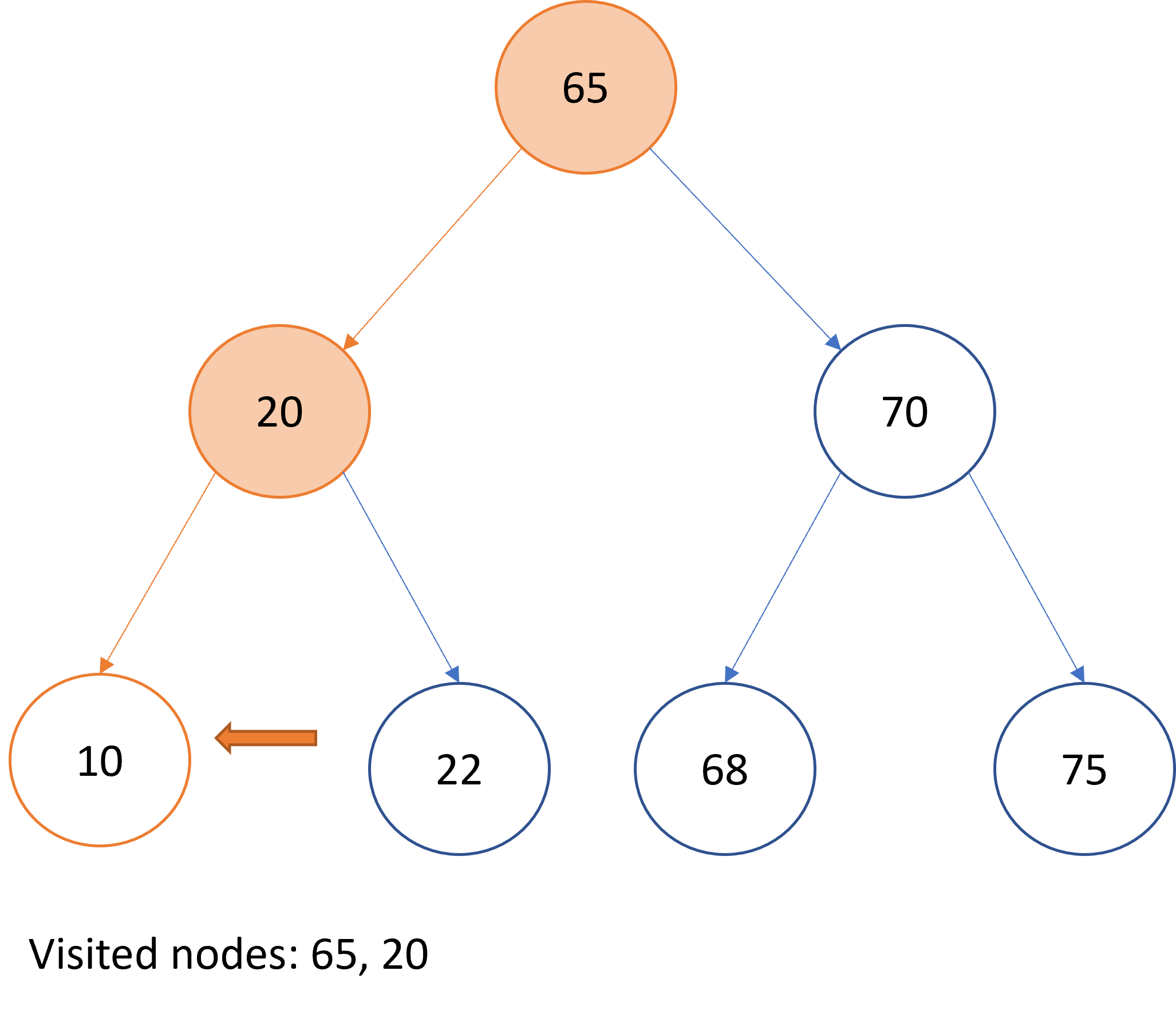 Graphical representation of pre-order traversal over a binary search tree.