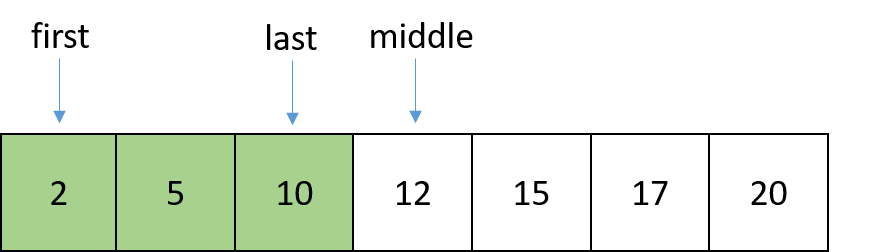 Schematic representation of a list containing ordered numbers. There is a variable called first that points to the first position of the list, another variable called last that points to the middle position minus one, and another variable called middle that points to the middle position. The elements that are between the first and middle positions are colored in green.