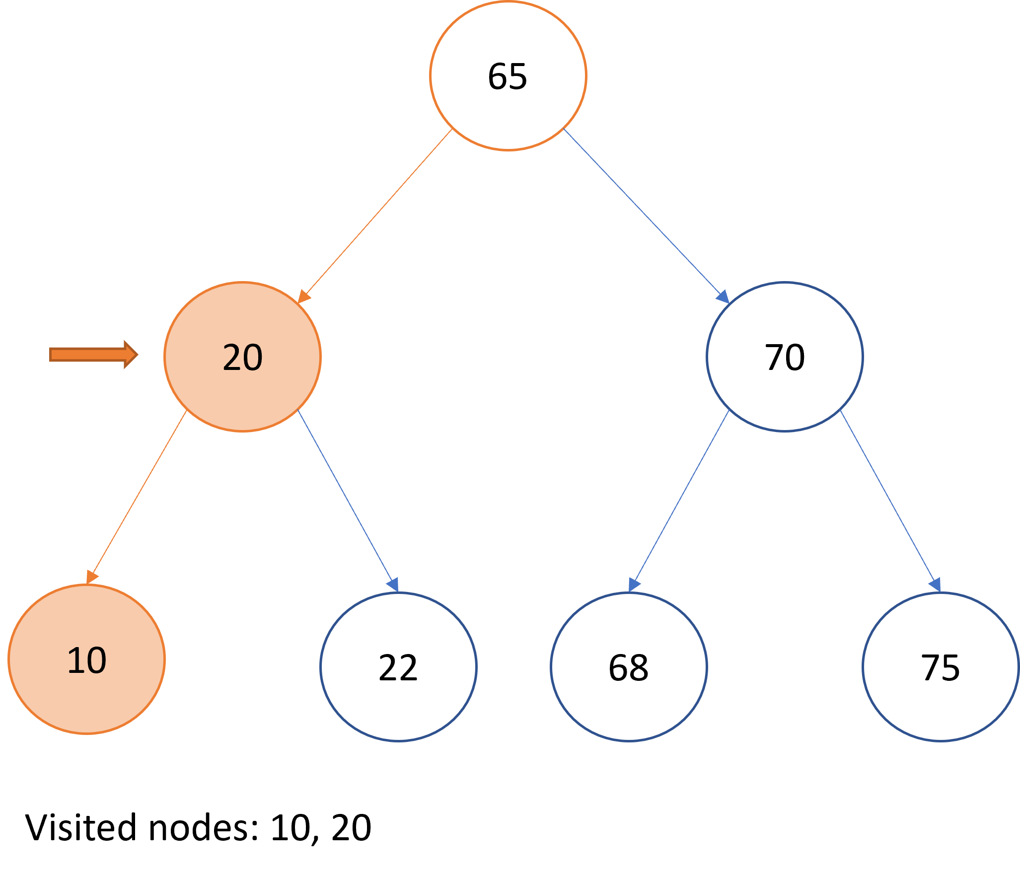 Graphical representation of in-order traversal over a binary search tree.