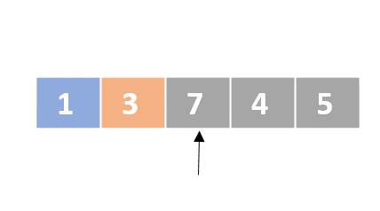 A schematic representation of a list with unordered numbers. The first element is colored in blue and the second element in orange. There is one pointer that points to the third element.