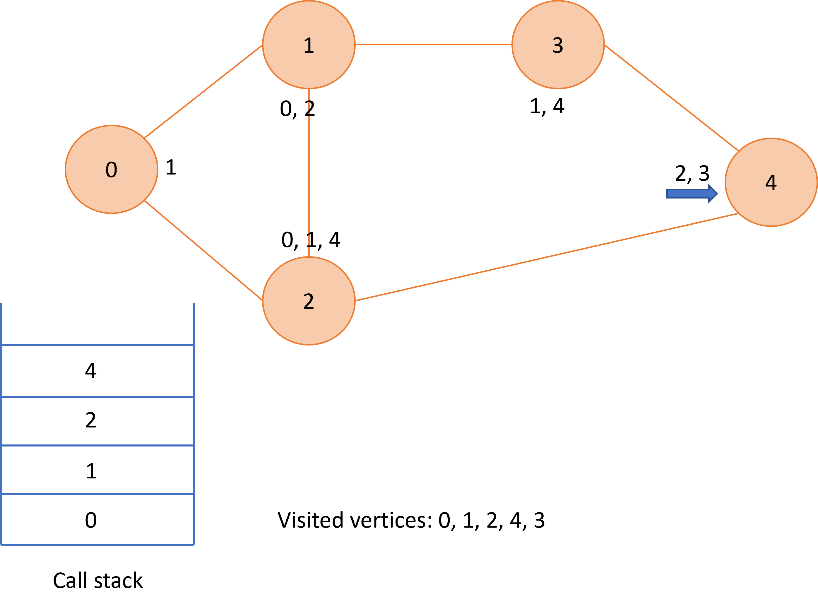 Graphical representation of depth first search over a graph.