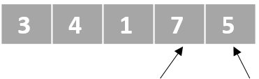 A schematic representation of a list with unordered numbers. There is one pointer that points to the forth element and another pointer that points to the fifth element.