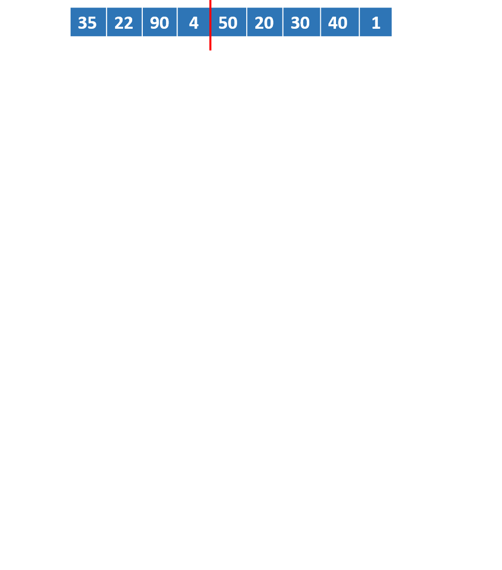 A schematic representation of a list with unordered numbers. The list has been divided into two parts.