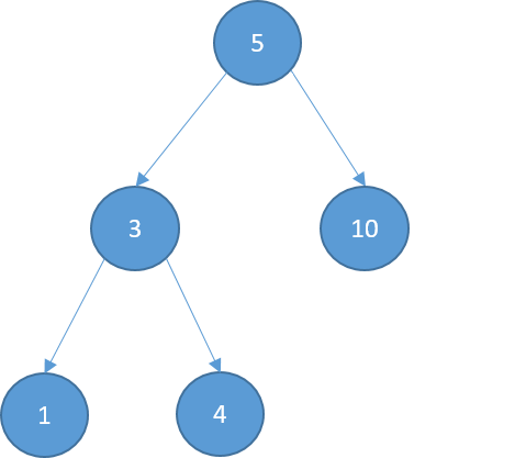 Graphical representation of a binary search tree.