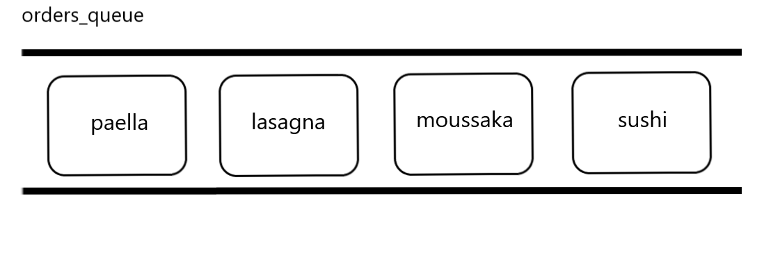 Schematic representation of a queue with the names of some international dishes.