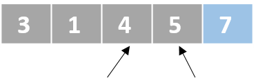 A schematic representation of a list with unordered numbers. There is one pointer that points to the third element and another pointer that points to the forth element. The last element is colored in blue.