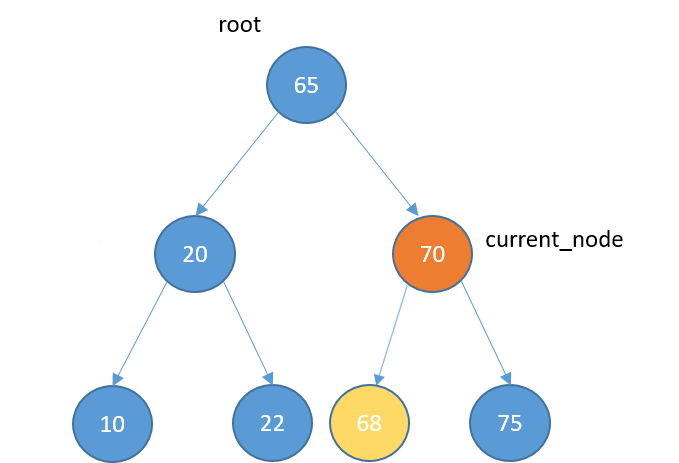 Graphical representation of a new node and binary search tree with some elements. The current_node is the root's right child. The new node is the current_node's left child.