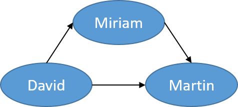 Picture of a directed graph.