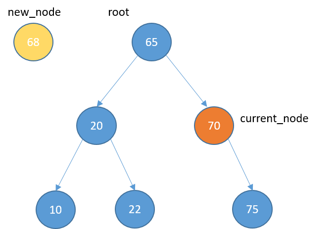 Graphical representation of a new node and binary search tree with some elements. The current_node is the root's right child.