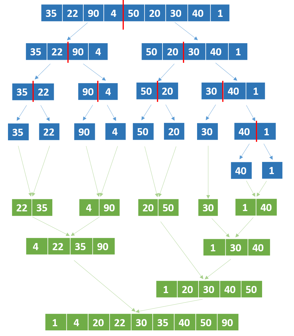 A schematic representation of a list with unordered numbers. The elements from the last divided lists have been merged and ordered. All the elements are sorted.
