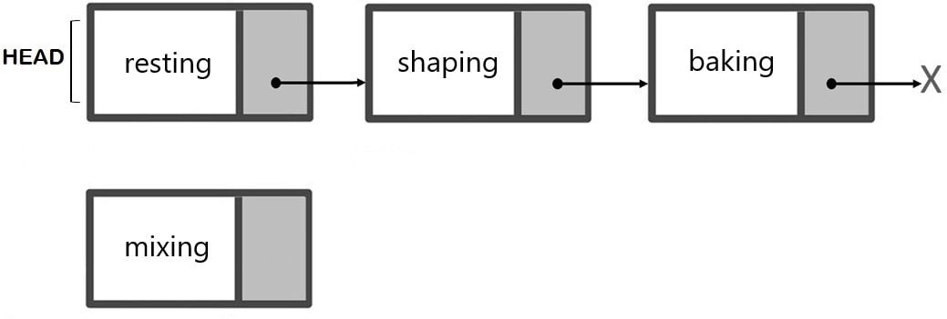 The representation of a singly linked list and a new node,