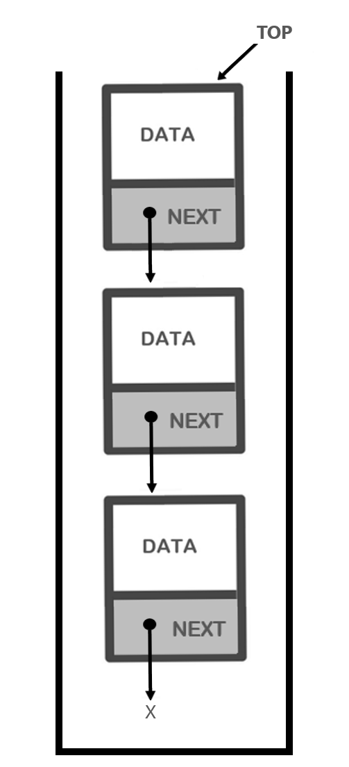 A representation of a stack with the word "TOP" pointing at the node located at the top.