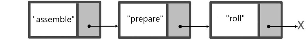 The representation of a new node added at the beginning of a linked list.