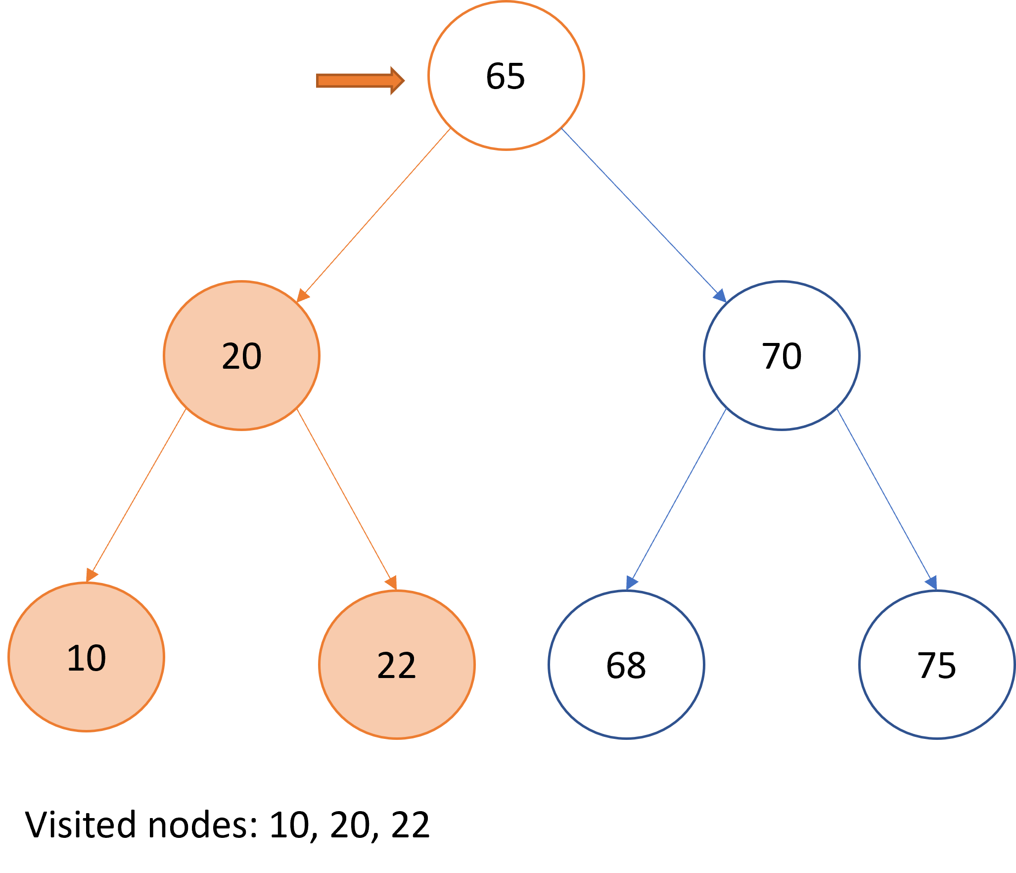Graphical representation of in-order traversal over a binary search tree.