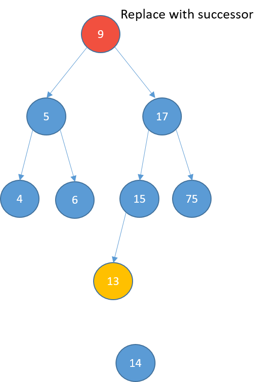 Graphical representation of a binary search tree where the root node is going to be deleted and is colored in red. Another node is colored in yellow in order to find the successor.