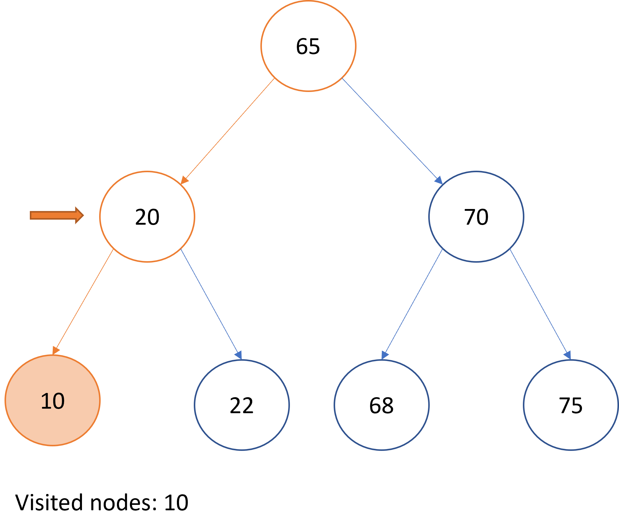 Graphical representation of in-order traversal over a binary search tree.