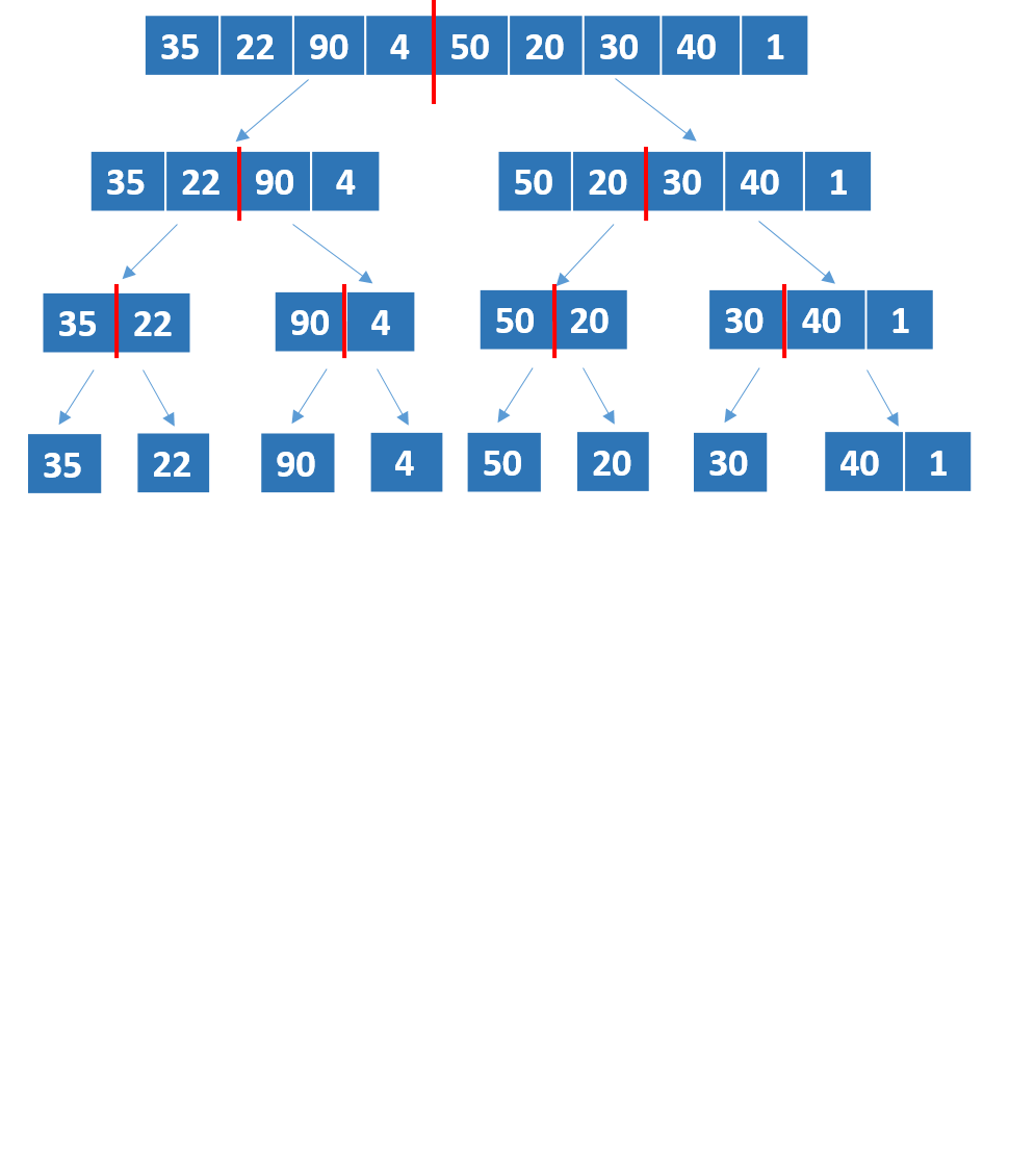A schematic representation of a list with unordered numbers. There are new lists with the divisions of the last divided lists.