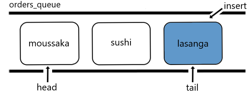 Schematic representation of a queue. A new element has been inserted at the tail of the queue.