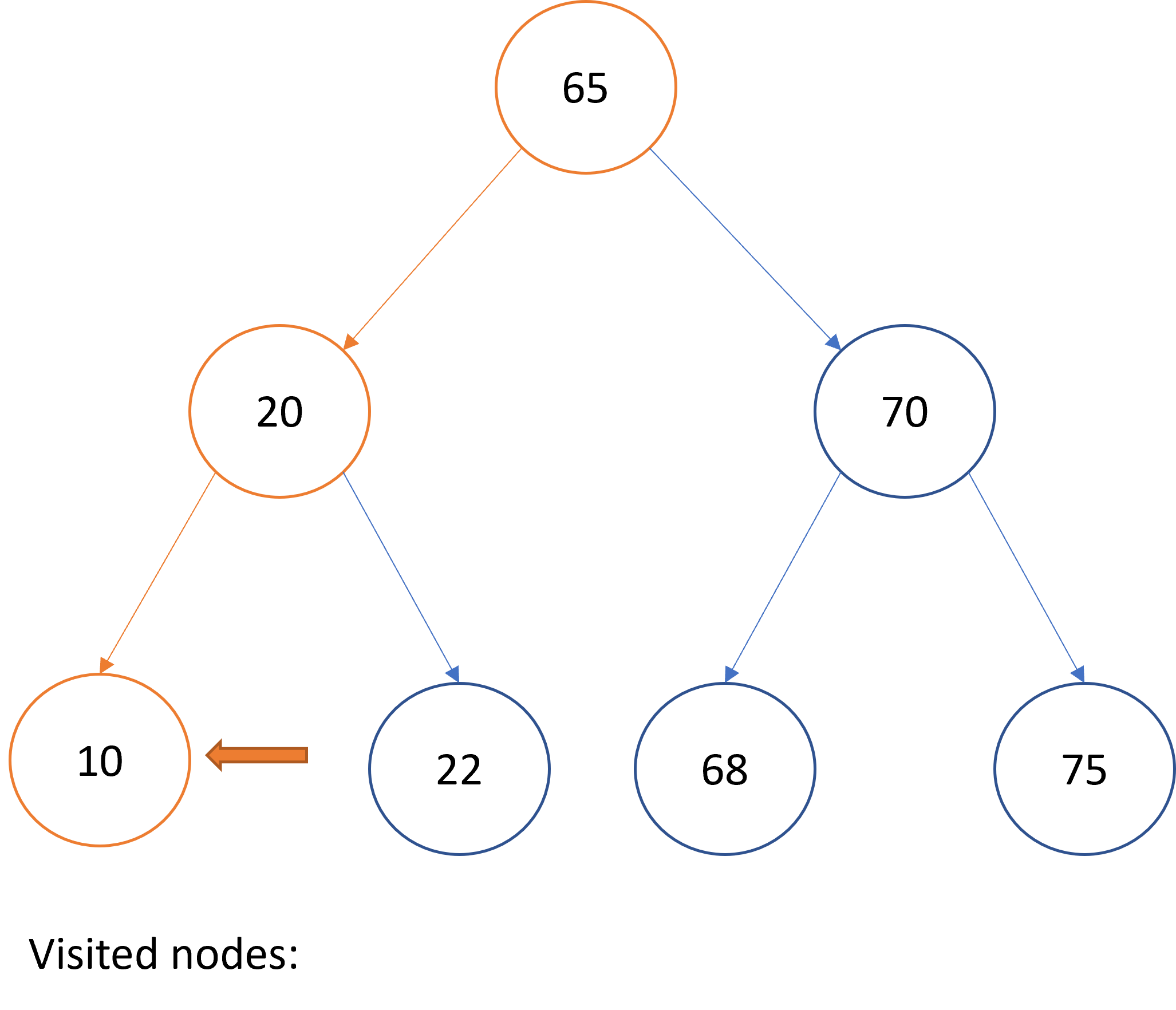 Graphical representation of in-order traversal over a binary search tree.