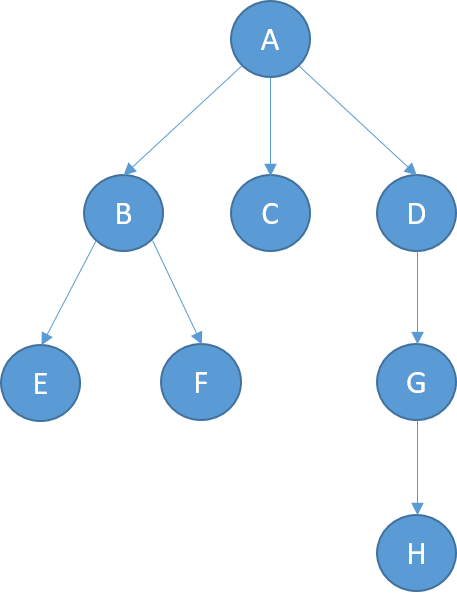 A picture of a tree with nodes.
