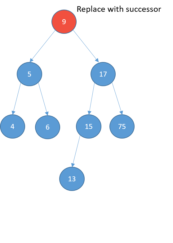 Graphical representation of a binary search tree where the root node is going to be deleted and is colored in red.
