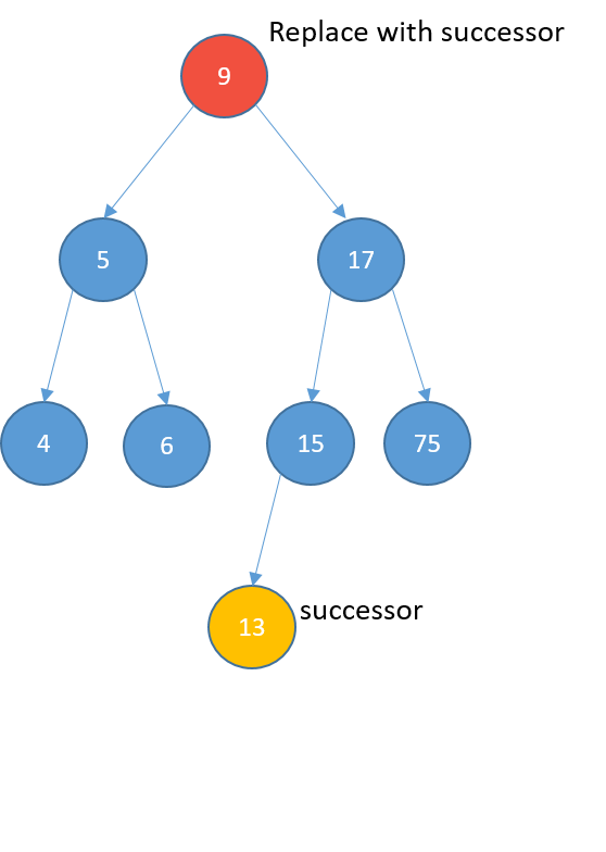 Graphical representation of a binary search tree where the root node is going to be deleted and is colored in red. Another node is colored in yellow in order to find the successor. The successor has been found and it is the number 13.