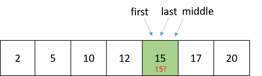 Schematic representation of a list containing ordered numbers. The first, last, and middle pointers points at the same number, 15, that is going to be compared with number 15.