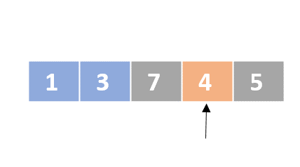 A schematic representation of a list with unordered numbers. The first and second elements are colored in blue and the forth element is colored in orange. There is one pointer that points to the forth element.