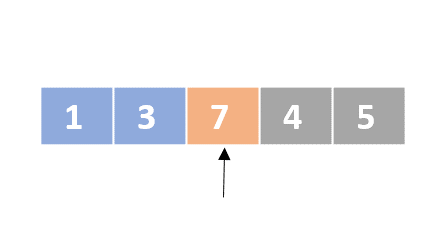 A schematic representation of a list with unordered numbers. The first and second elements are colored in blue and the third element is colored in orange. There is one pointer that points to the third element.
