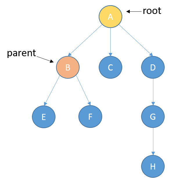 A picture of a tree with nodes. The root node is colored yellow. A parent node is colored orange.