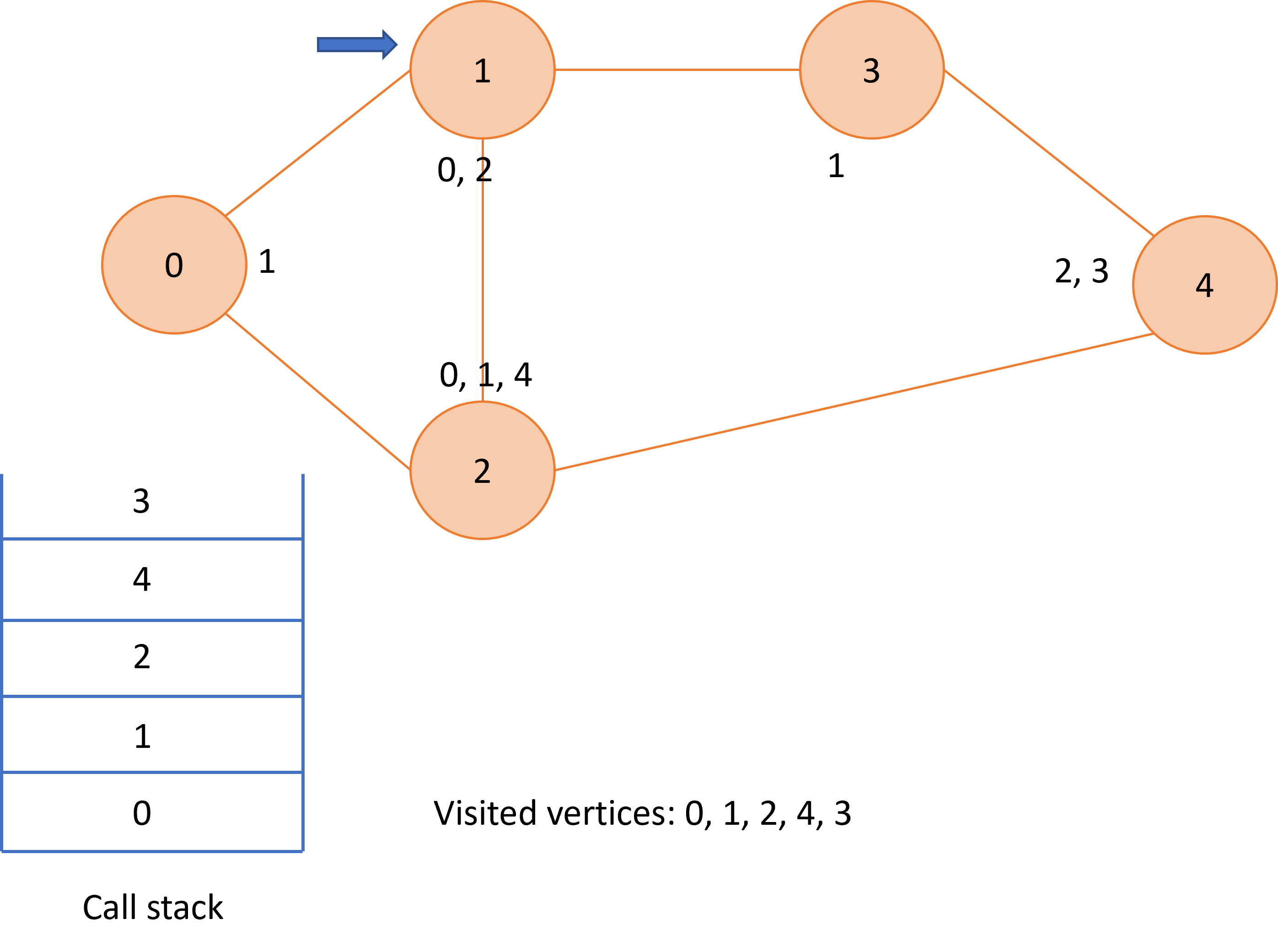 Graphical representation of depth first search over a graph.