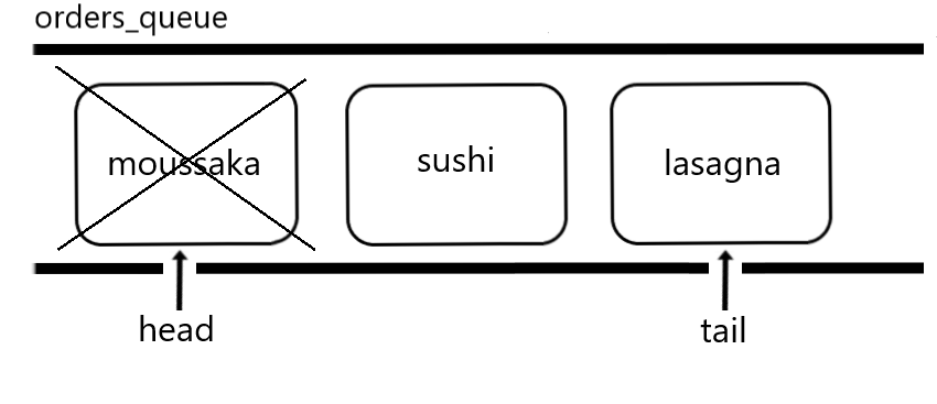 Schematic representation of a queue. The first element of the queue is crossed out because it will be removed.