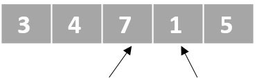 A schematic representation of a list with unordered numbers. There is one pointer that points to the third element and another pointer that points to the forth element.