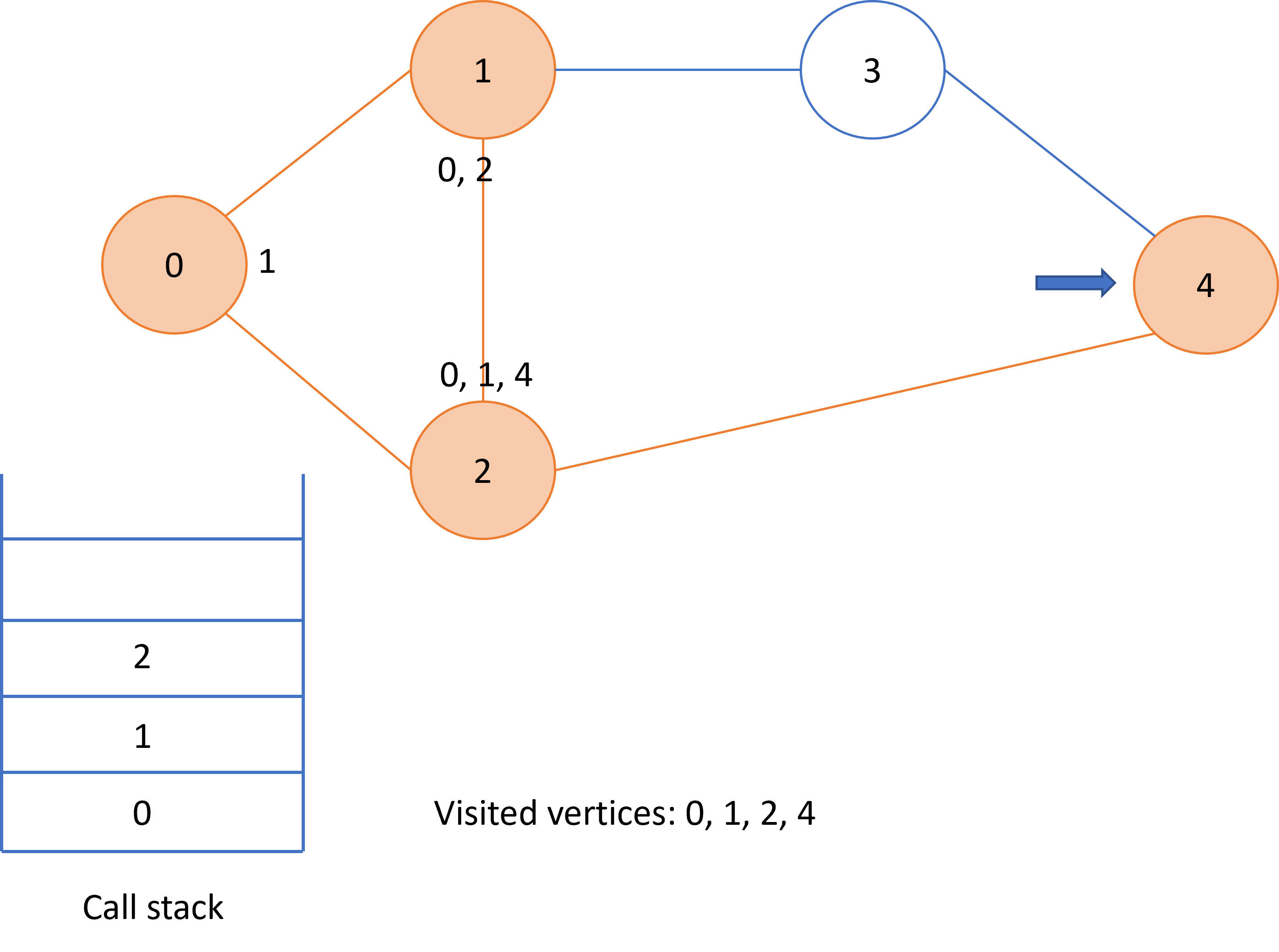 Graphical representation of depth first search over a graph.