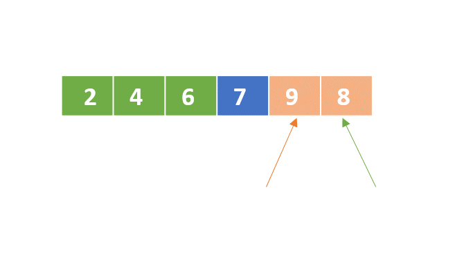 A schematic representation of a list with unordered numbers. The first, second, and third elements are colored in green. The first element of the right part is colored in blue. The left pointer points to second element of the right part and the right pointer to the last element of the right part.