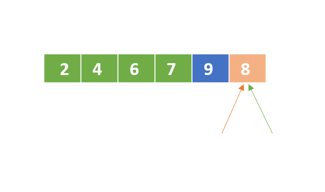A schematic representation of a list with unordered numbers. The first, second, third, and forth elements are colored in green. The element is colored in blue. The left and right pointers point to the last element.