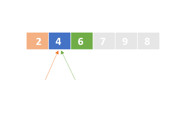 A schematic representation of a list with unordered numbers. The first element is colored in blue, the second element in orange, and the third element in green. The left and right pointers point to the second element. The first and the second elements have been swapped.