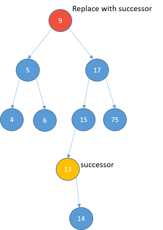 Graphical representation of a binary search tree where the successor node has a right child.