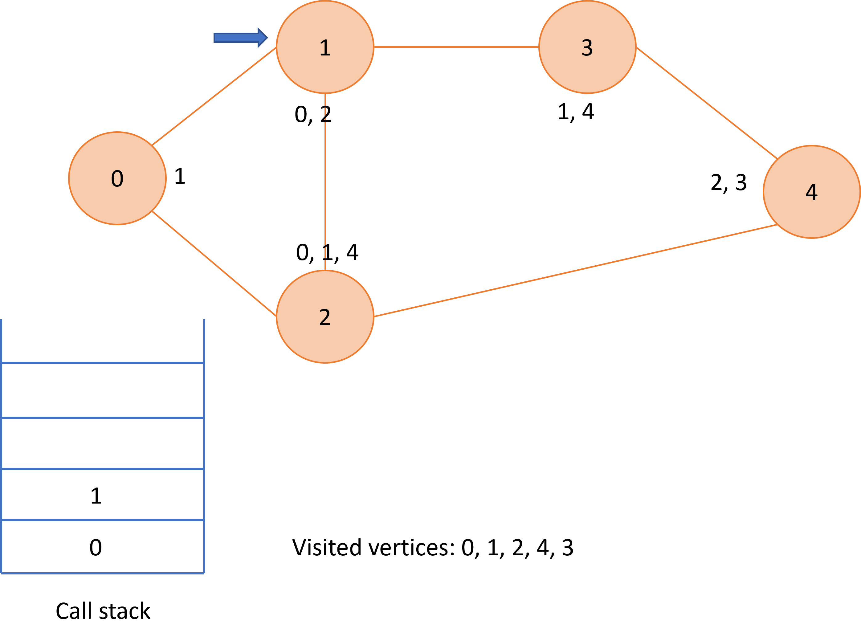 Graphical representation of depth first search over a graph.
