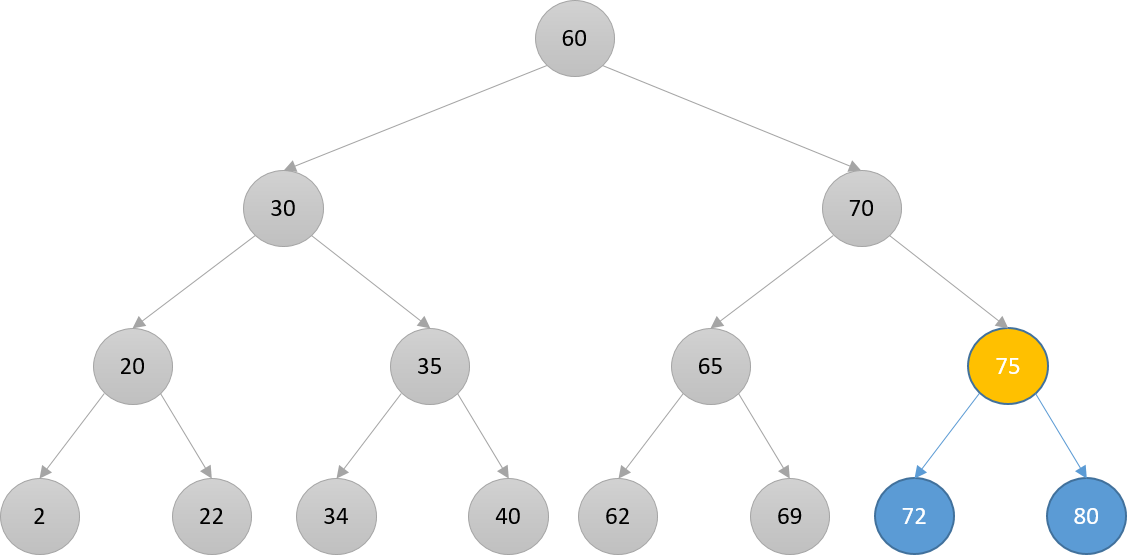 Schematic representation of a binary search tree. The left subtree of the last root node and the last root node are also colored in gray. The new root node is colored in yellow.